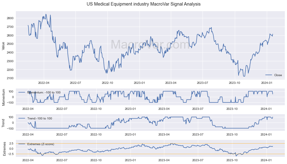 US Medical Equipment industry Signals - Last Update: 2024-01-17