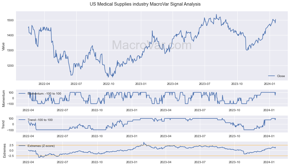 US Medical Supplies industry Signals - Last Update: 2024-03-14