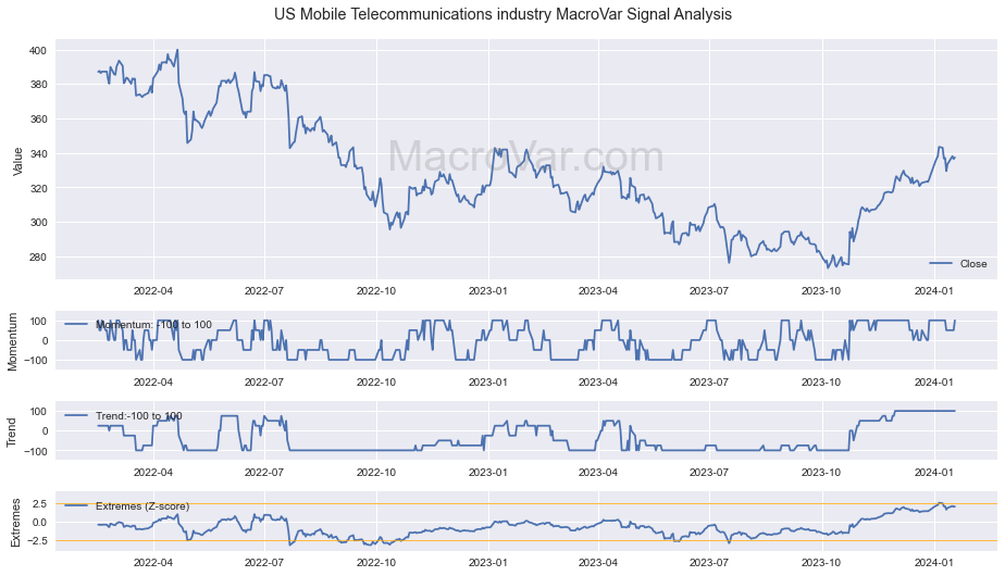 US Mobile Telecommunications industry Signals - Last Update: 2024-03-14