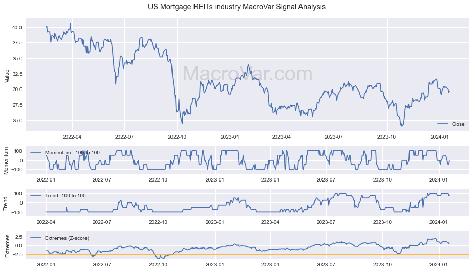 US Mortgage REITs industry Signals - Last Update: 2024-01-17