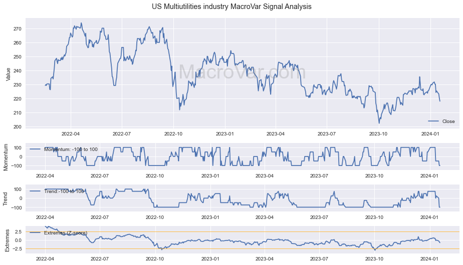 US Multiutilities industry Signals - Last Update: 2024-01-17