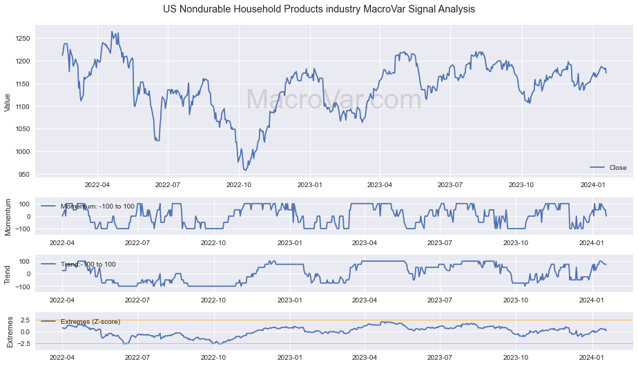 US Nondurable Household Products industry Signals - Last Update: 2024-01-17