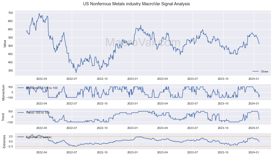 US Nonferrous Metals industry Signals - Last Update: 2024-01-17
