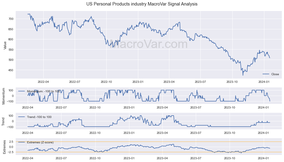 US Personal Products industry Signals - Last Update: 2024-01-17