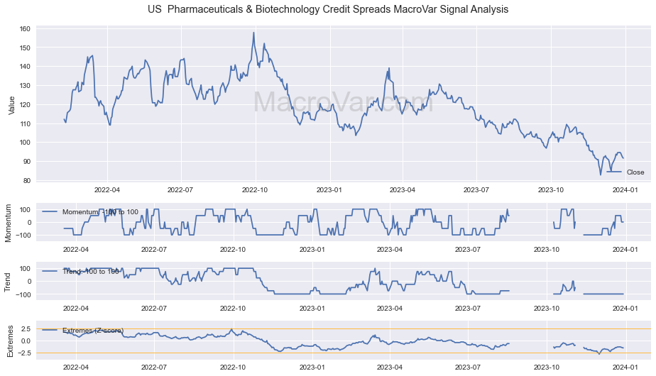 US Pharmaceuticals & Biotechnology Credit Spreads