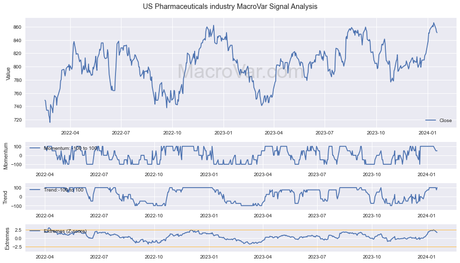 US Pharmaceuticals industry Signals - Last Update: 2024-01-17