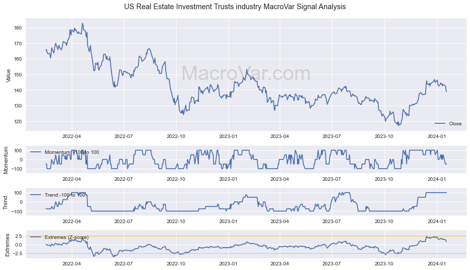 US Real Estate Investment Trusts industry Signals - Last Update: 2024-01-17
