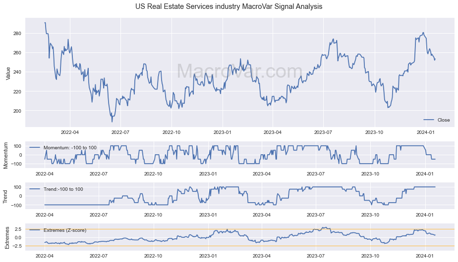 US Real Estate Services industry Signals - Last Update: 2024-03-14