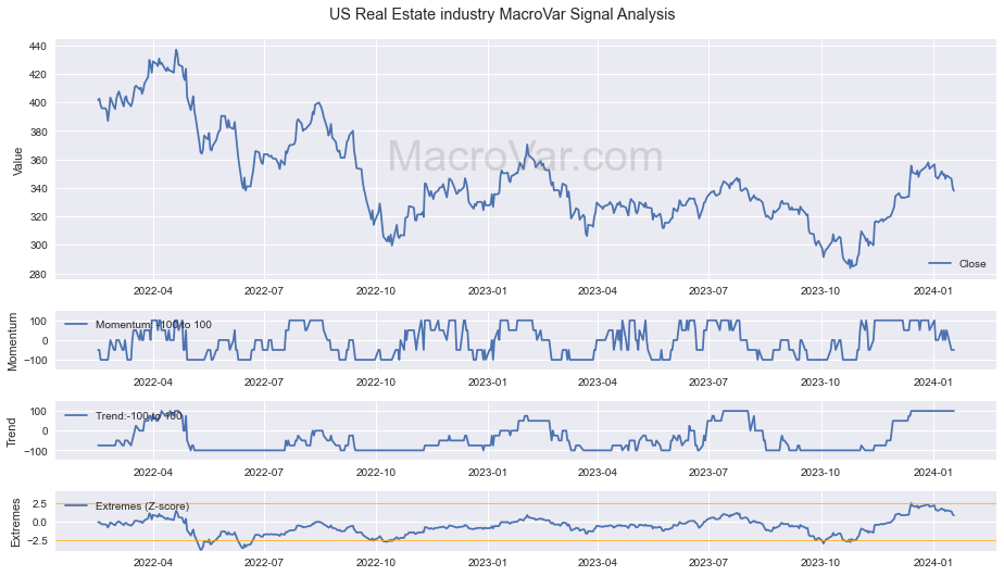 US Real Estate industry Signals - Last Update: 2024-01-17