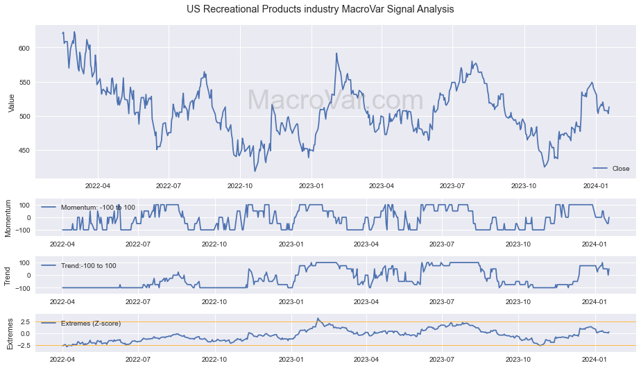 US Recreational Products industry Signals - Last Update: 2024-03-14
