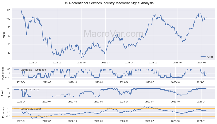 US Recreational Services industry Signals - Last Update: 2024-02-02