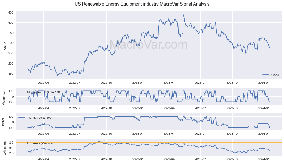 US Renewable Energy Equipment industry Signals - Last Update: 2023-12-31