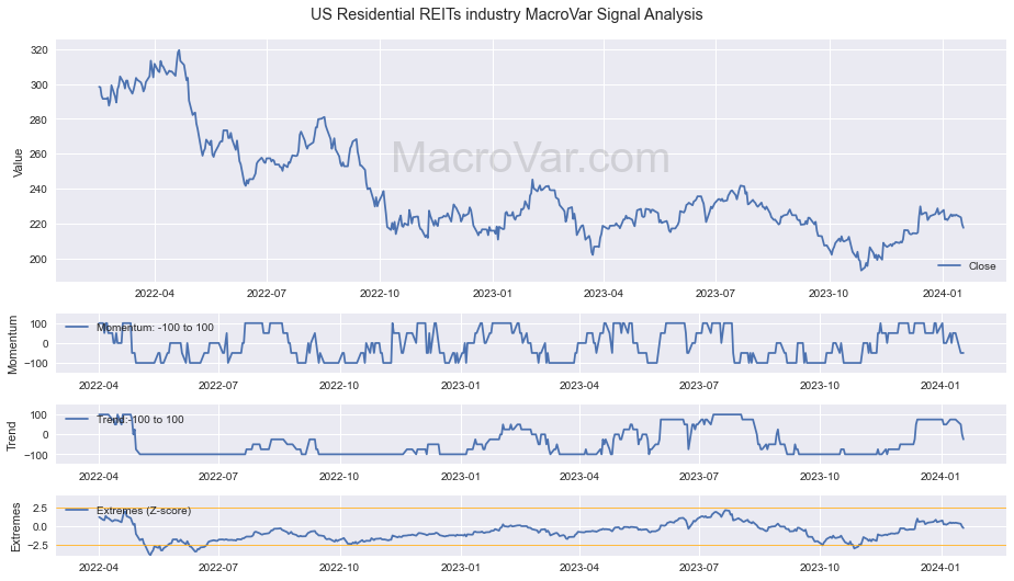 US Residential REITs industry Signals - Last Update: 2023-12-31