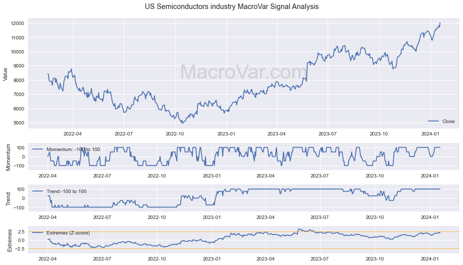 US Semiconductors industry Signals - Last Update: 2024-03-14