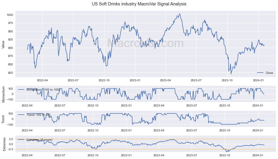 US Soft Drinks industry Signals - Last Update: 2024-03-14
