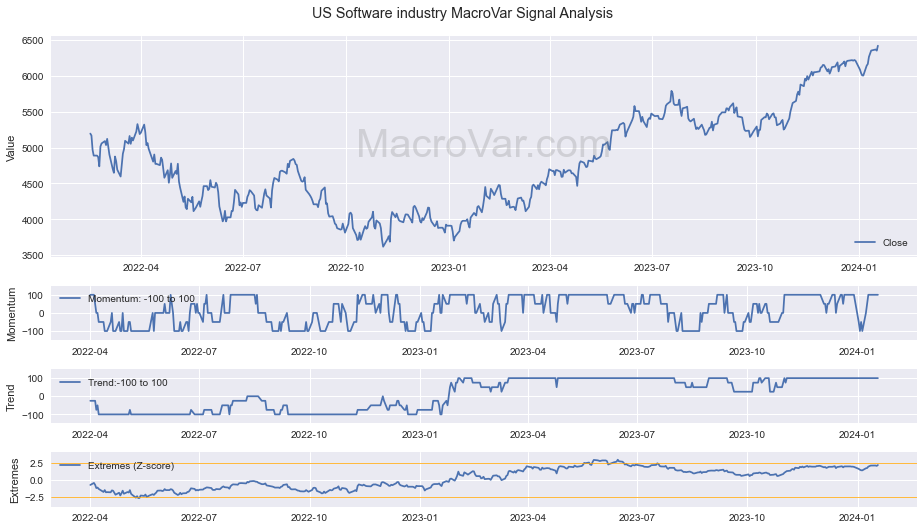 US Software industry Signals - Last Update: 2024-03-14