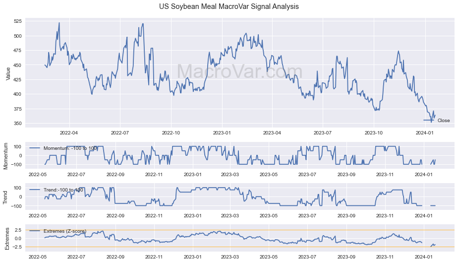 US Soybean Meal Signals - Last Update: 2024-02-04