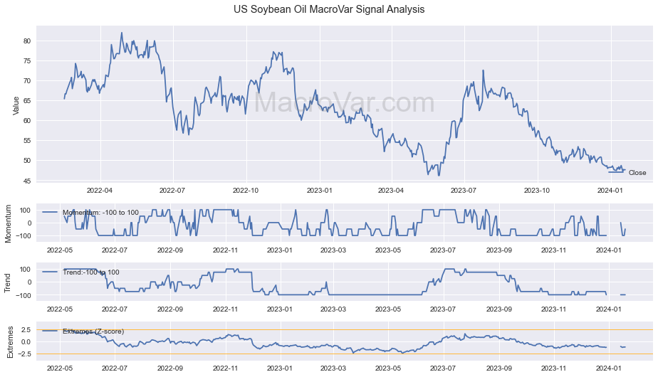 US Soybean Oil Signals - Last Update: 2024-02-04