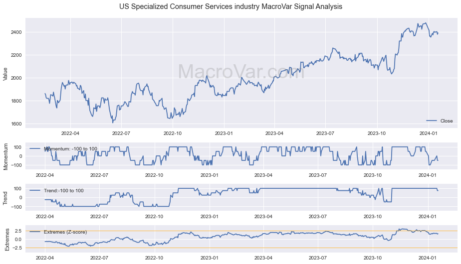US Specialized Consumer Services industry Signals - Last Update: 2024-01-17