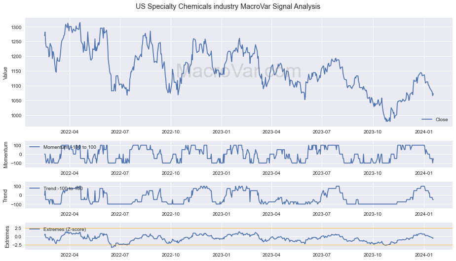 US Specialty Chemicals industry Signals - Last Update: 2023-12-31