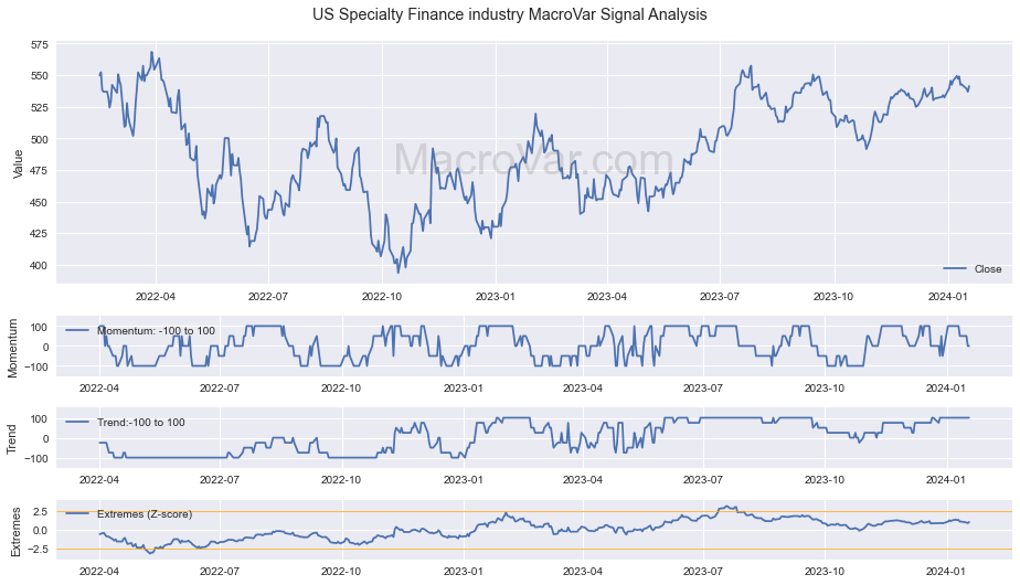 US Specialty Finance industry Signals - Last Update: 2023-12-31