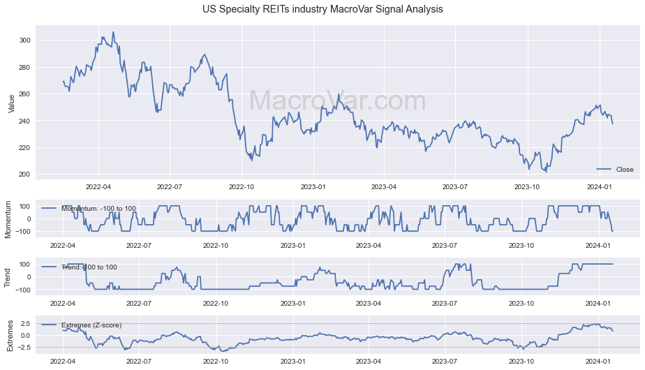 US Specialty REITs industry Signals - Last Update: 2024-01-17