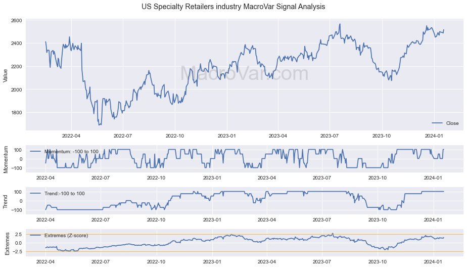 US Specialty Retailers industry Signals - Last Update: 2024-03-14