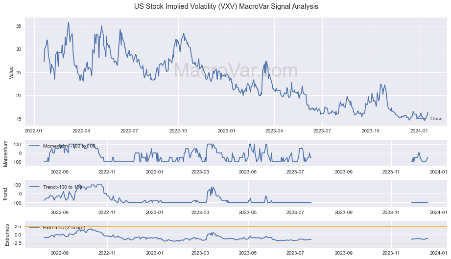 US Stock Implied Volatility (VXV)