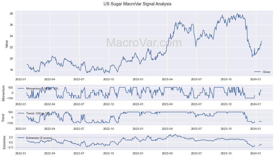 US Sugar Signals - Last Update: 2024-01-17