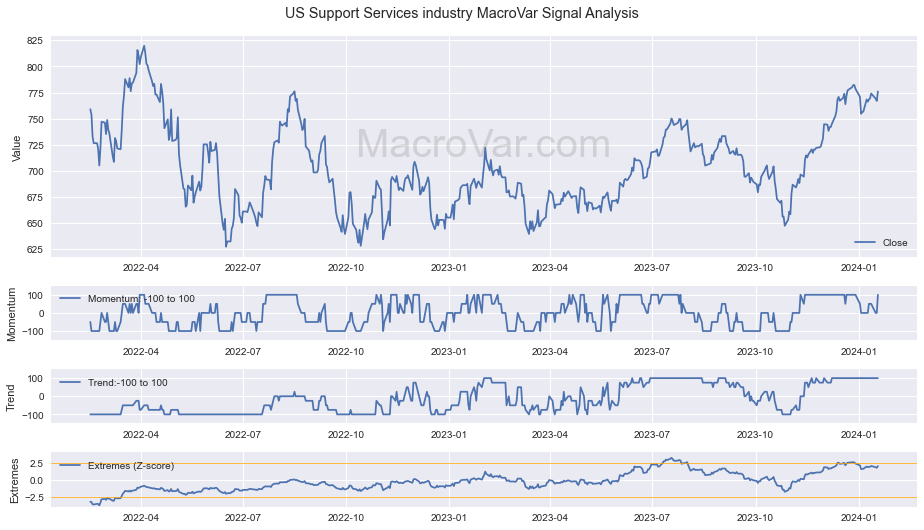 US Support Services industry Signals - Last Update: 2023-12-24