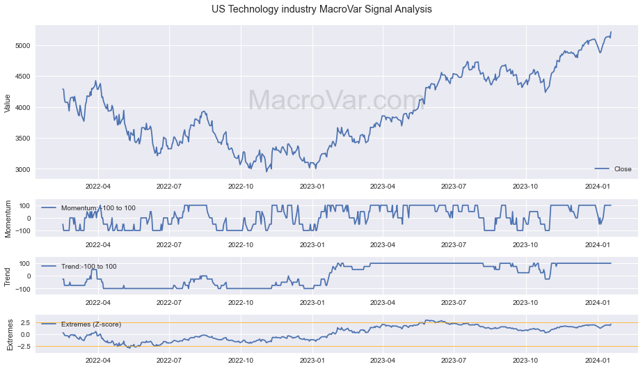 US Technology industry Signals - Last Update: 2024-03-14
