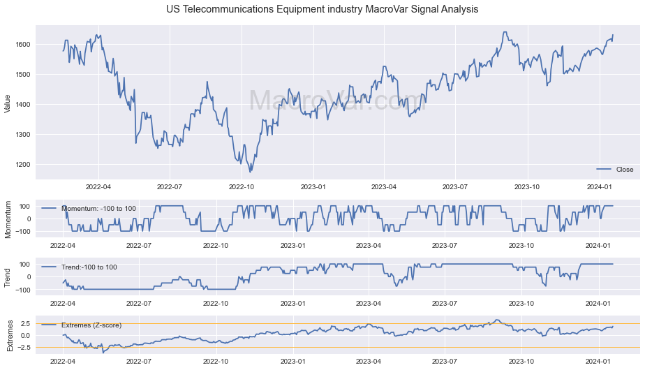 US Telecommunications Equipment industry Signals - Last Update: 2023-12-31