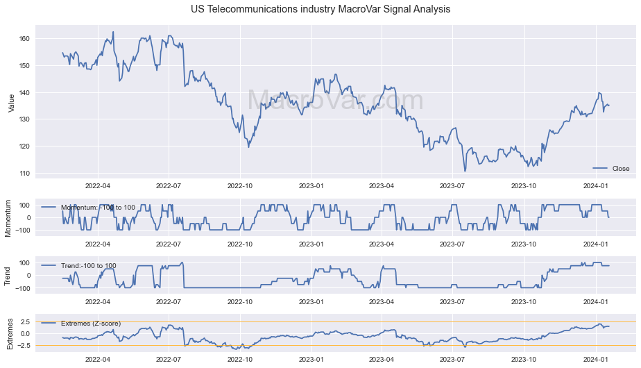 US Telecommunications industry Signals - Last Update: 2023-12-31