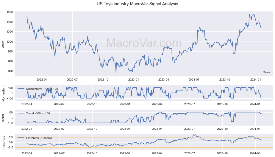 US Toys industry Signals - Last Update: 2024-03-14