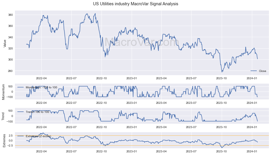 US Utilities industry Signals - Last Update: 2024-03-14
