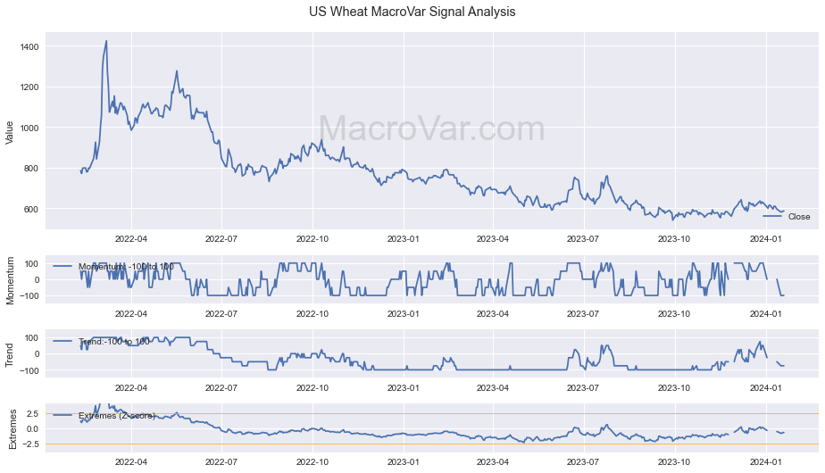 US Wheat Signals - Last Update: 2024-01-16