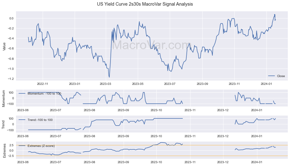 US Yield Curve 2s30s