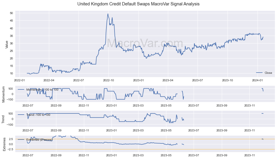 United Kingdom Credit Default Swaps