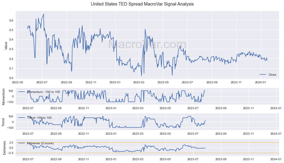 United States TED Spread