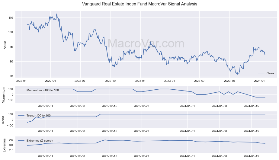 Real Estate Fund Vanguard