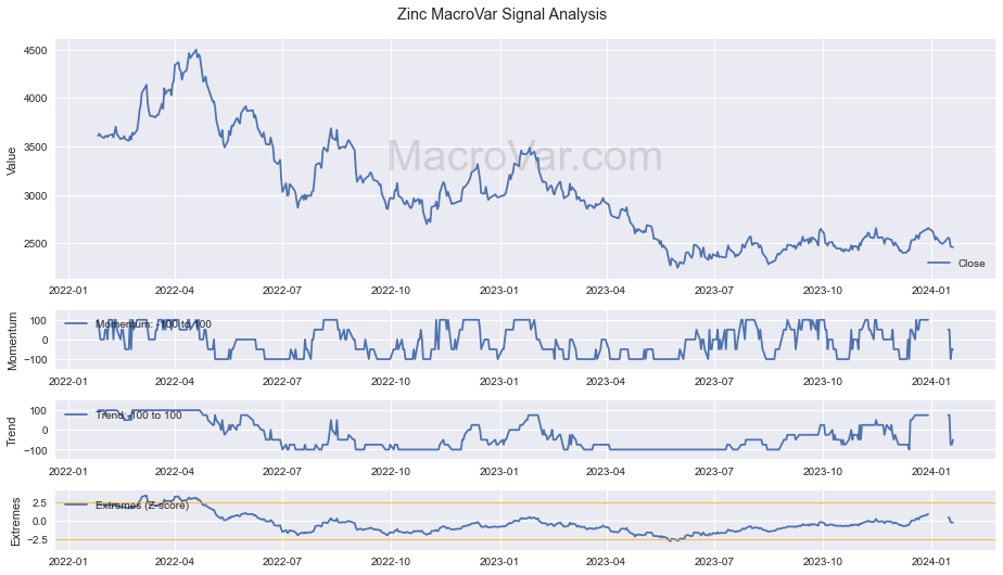 Zinc Signals - Last Update: 2024-01-16