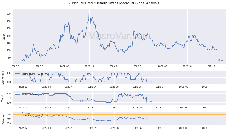 Zurich Re Credit Default Swaps