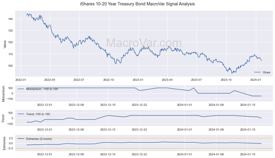 iShares 10-20 Year Treasury Bond Signals - Last Update: 2023-12-31