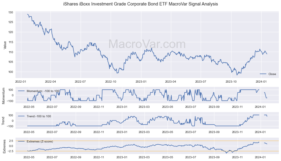 iShares iBoxx Investment Grade Corporate Bond ETF MacroVar Financial