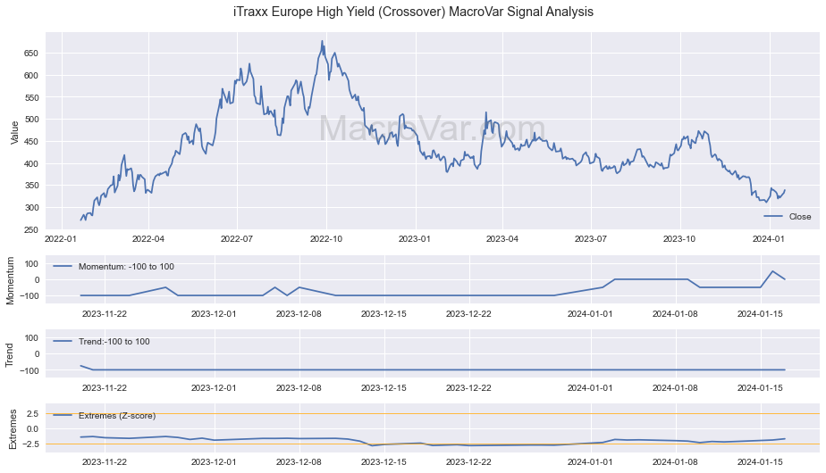 iTraxx Europe High Yield (Crossover)