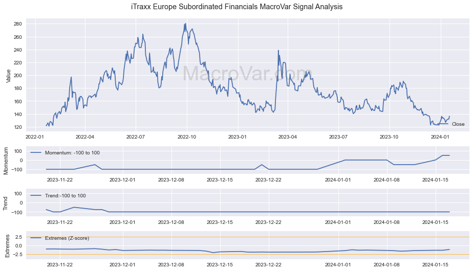 iTraxx Europe Subordinated Financials Signals - Last Update: 2023-12-05