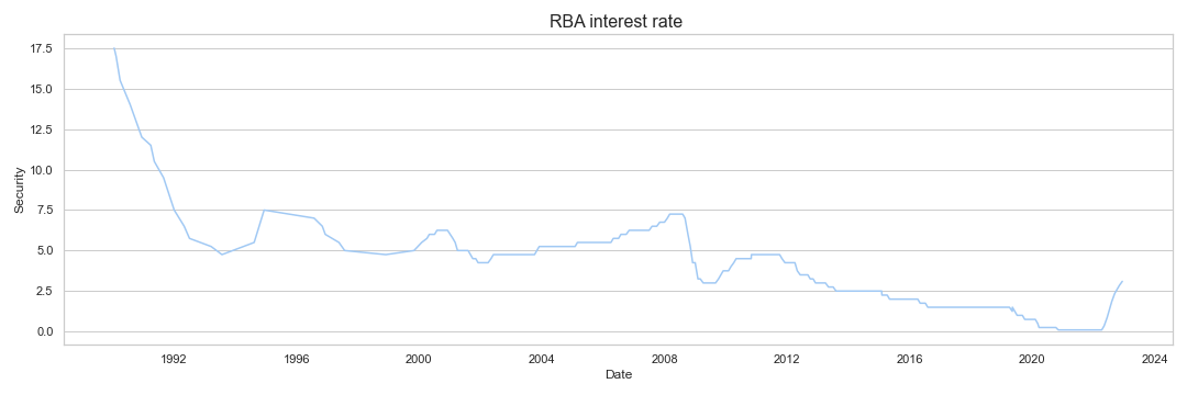 RBA interest rate