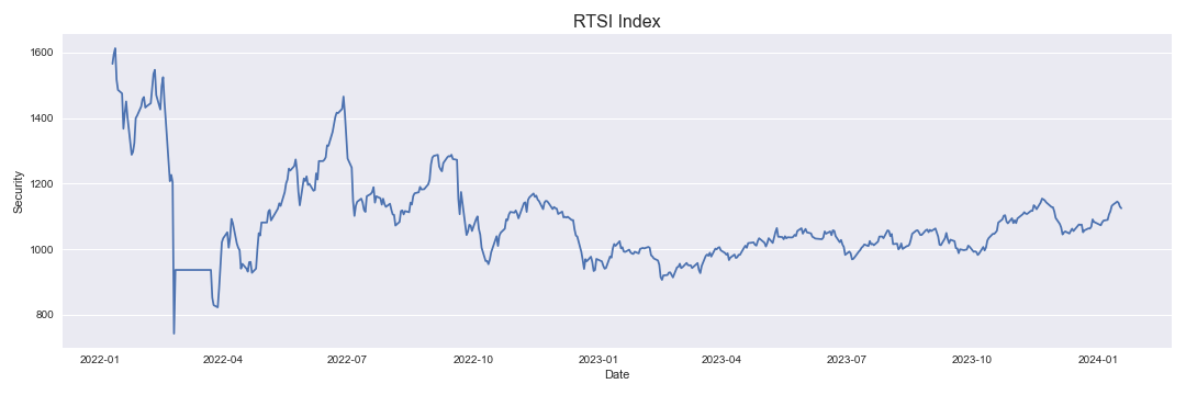 RTSI Index