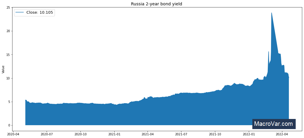 Russia 2-year bond yield