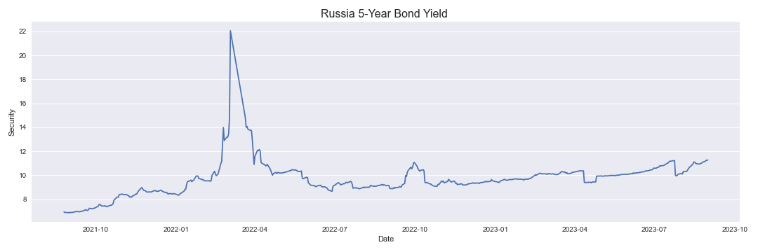 Russia 5-Year Bond Yield